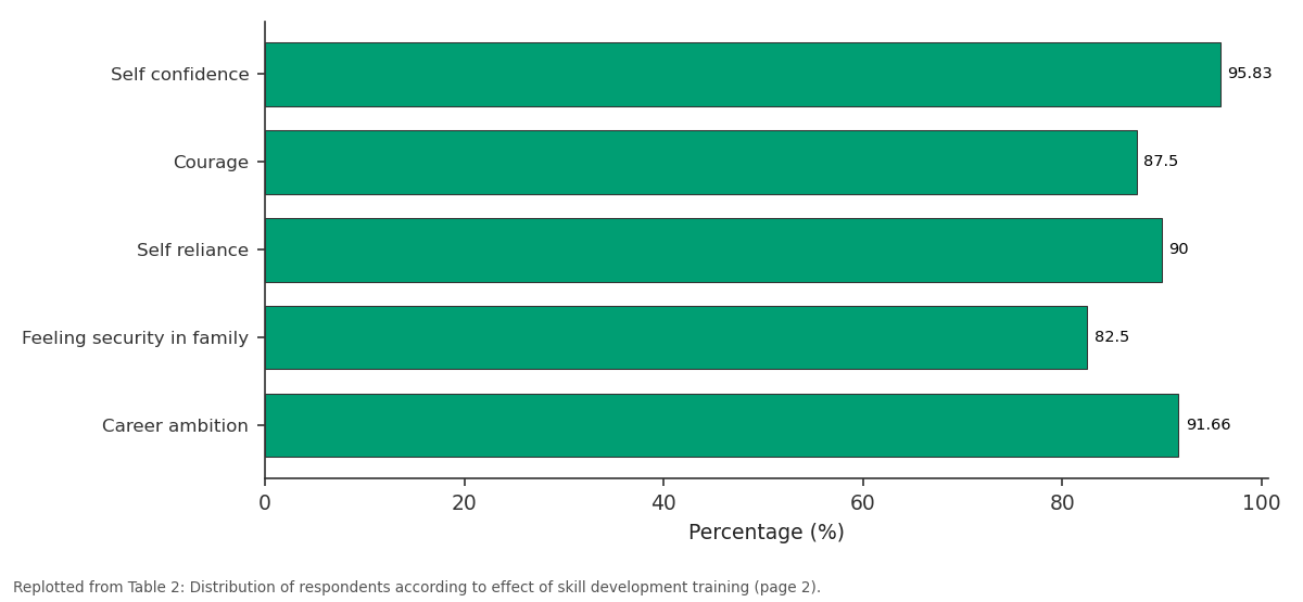 Replotted from Table 2 (page 2) of the original paper. Every bar is the paper's own table value.