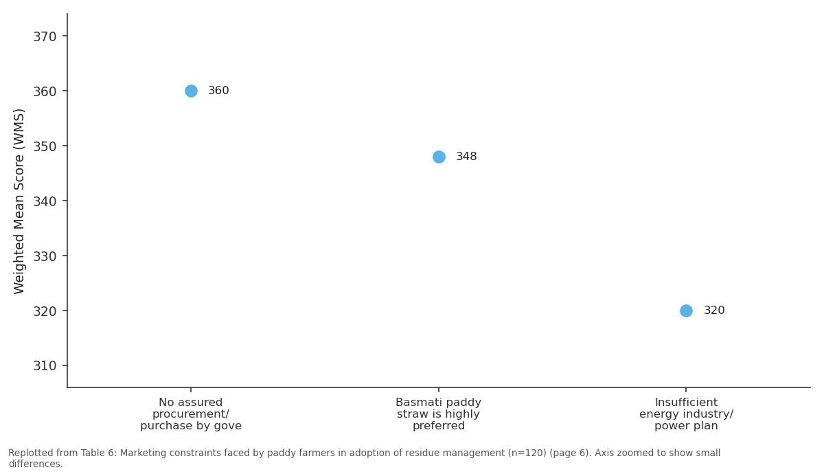 Replotted from Table 6 (page 6) of the original paper. Every bar is the paper's own table value.