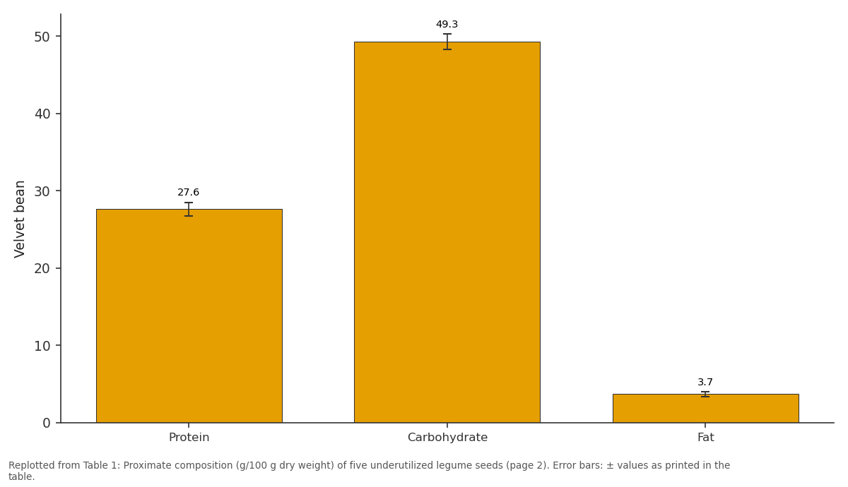 Replotted from Table 1 (page 2) of the original paper. Every bar is the paper's own table value.