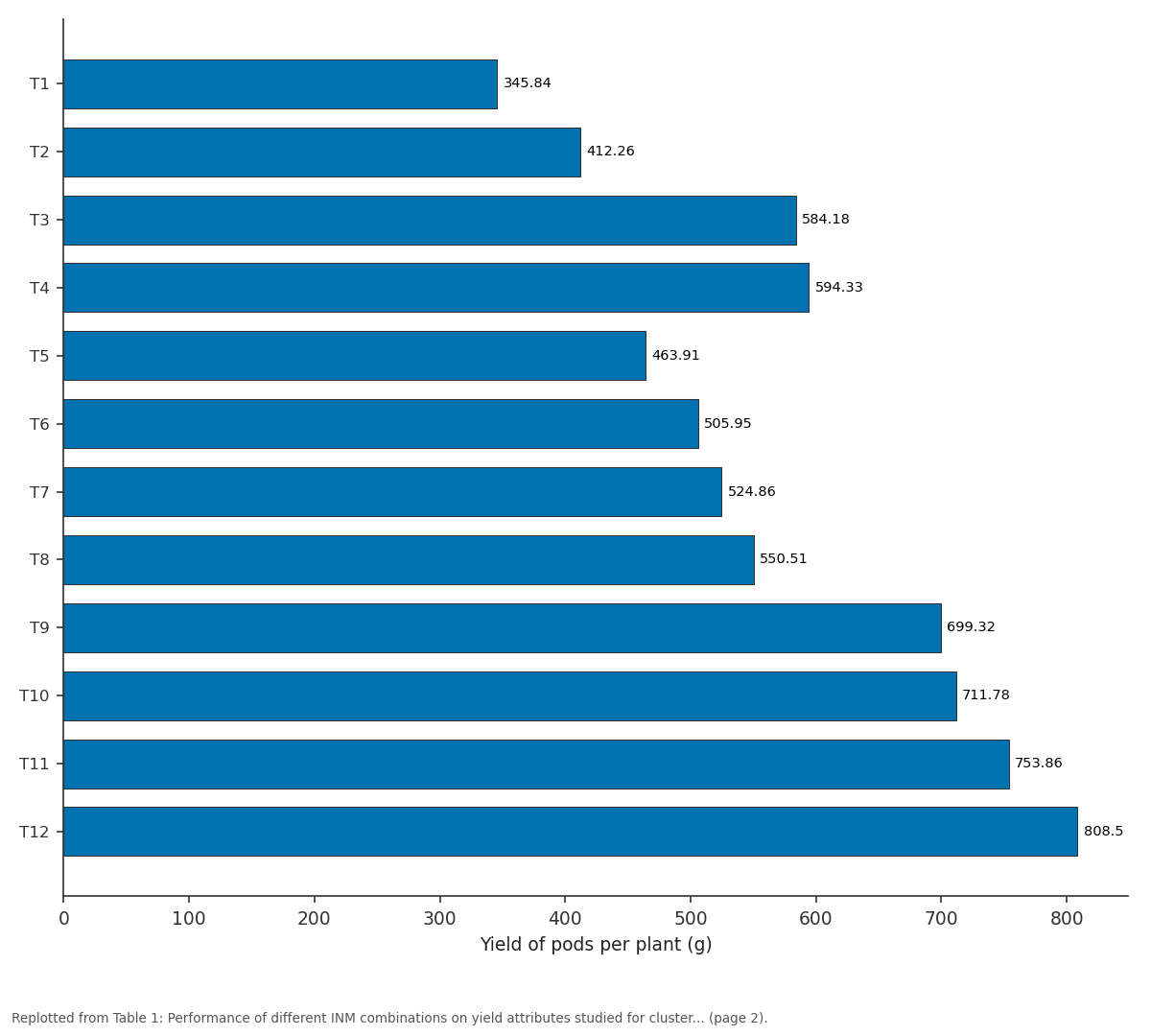 Replotted from Table 1 (page 2) of the original paper. Every bar is the paper's own table value.