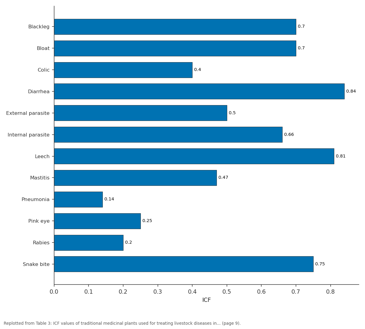 Replotted from Table 3 (page 9) of the original paper. Every bar is the paper's own table value.