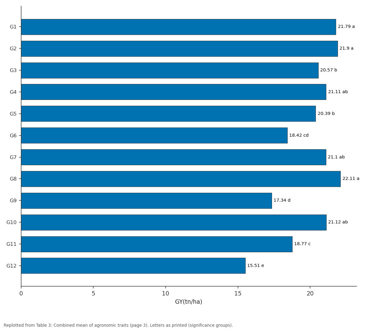 Replotted from Table 3 (page 3) of the original paper. Every bar is the paper's own table value.
