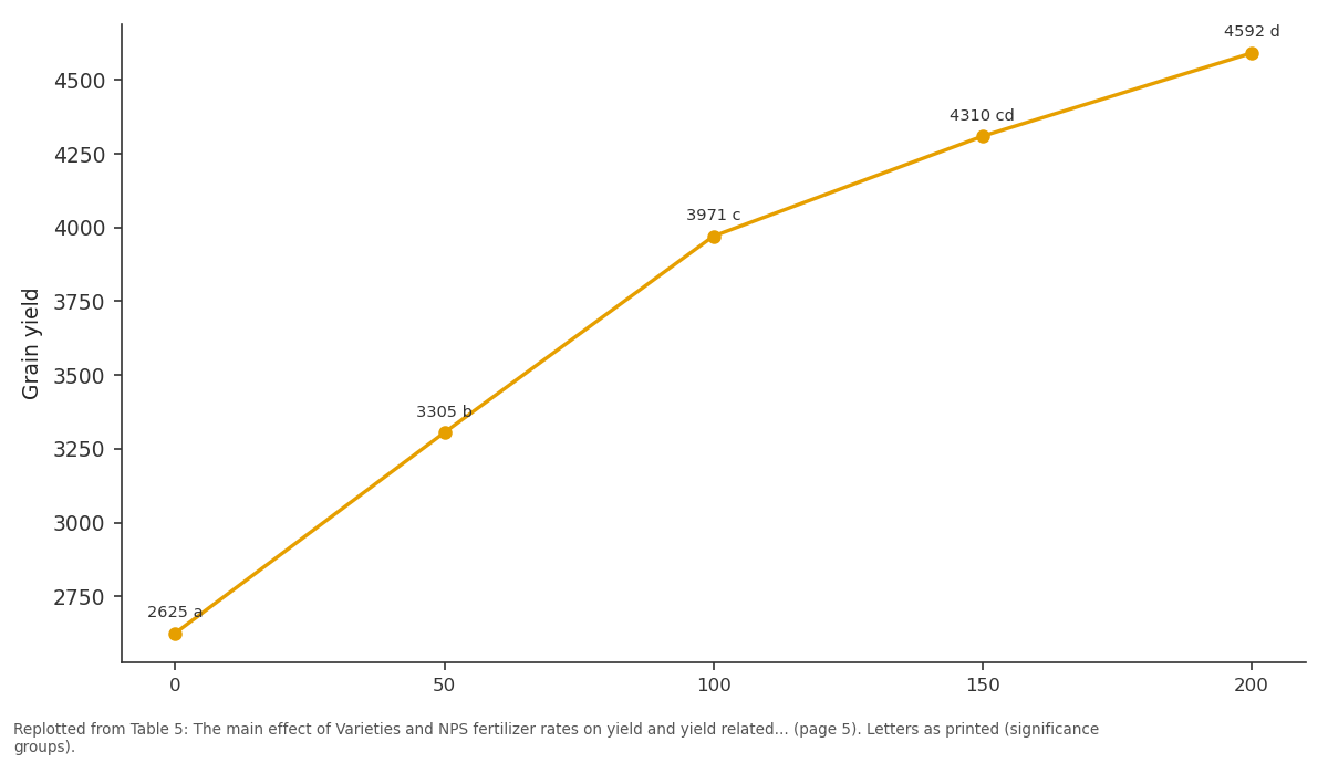 Replotted from Table 5 (page 5) of the original paper. Every bar is the paper's own table value.