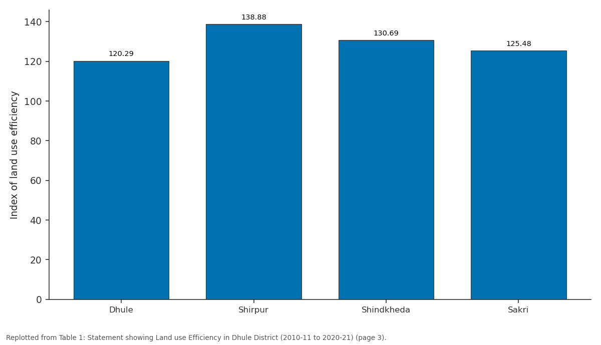 Replotted from Table 1 (page 3) of the original paper. Every bar is the paper's own table value.