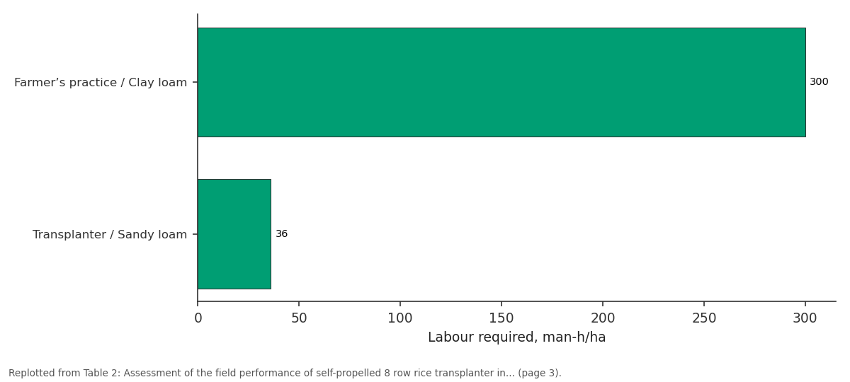 Replotted from Table 2 (page 3) of the original paper. Every bar is the paper's own table value.