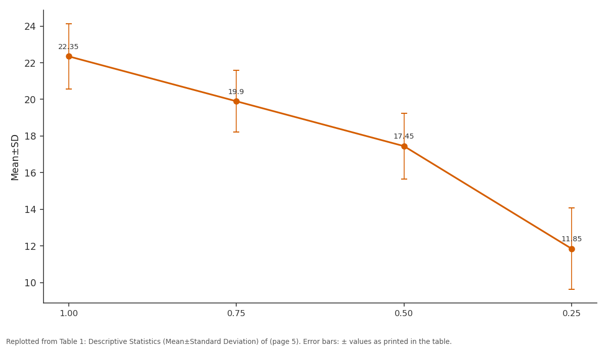 Replotted from Table 1 (page 5) of the original paper. Every bar is the paper's own table value.