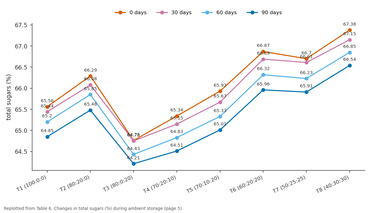 Replotted from Table 6 (page 5) of the original paper. Every bar is the paper's own table value.