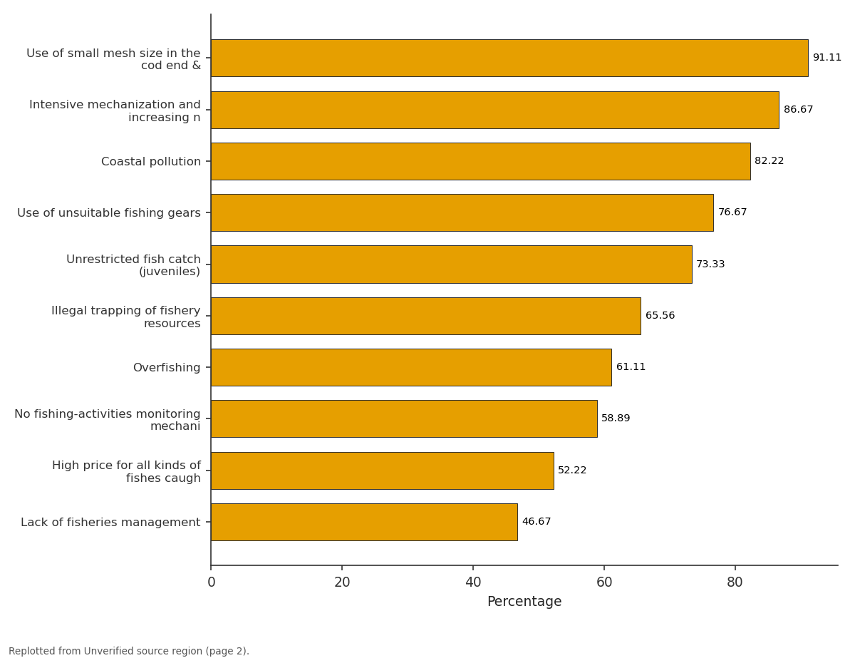 Replotted from a table (page 2) of the original paper. Every bar is the paper's own table value.
