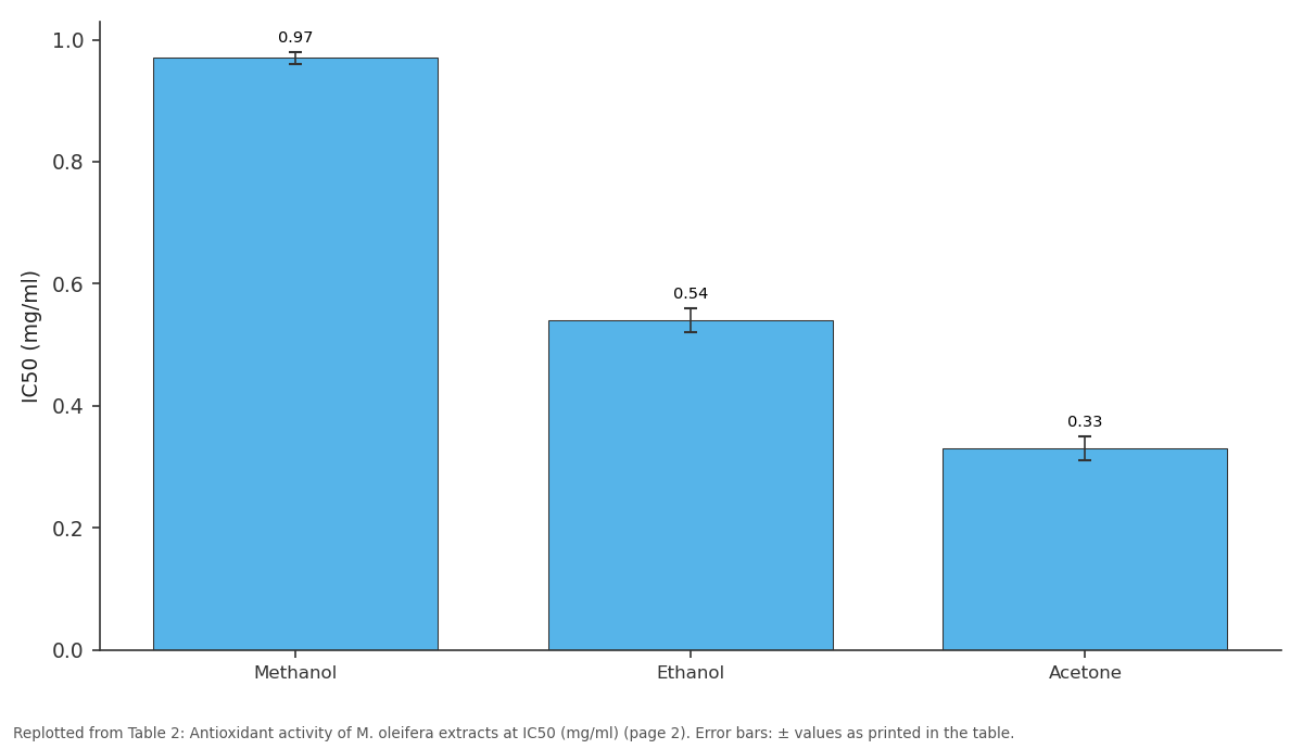 Replotted from Table 2 (page 2) of the original paper. Every bar is the paper's own table value.