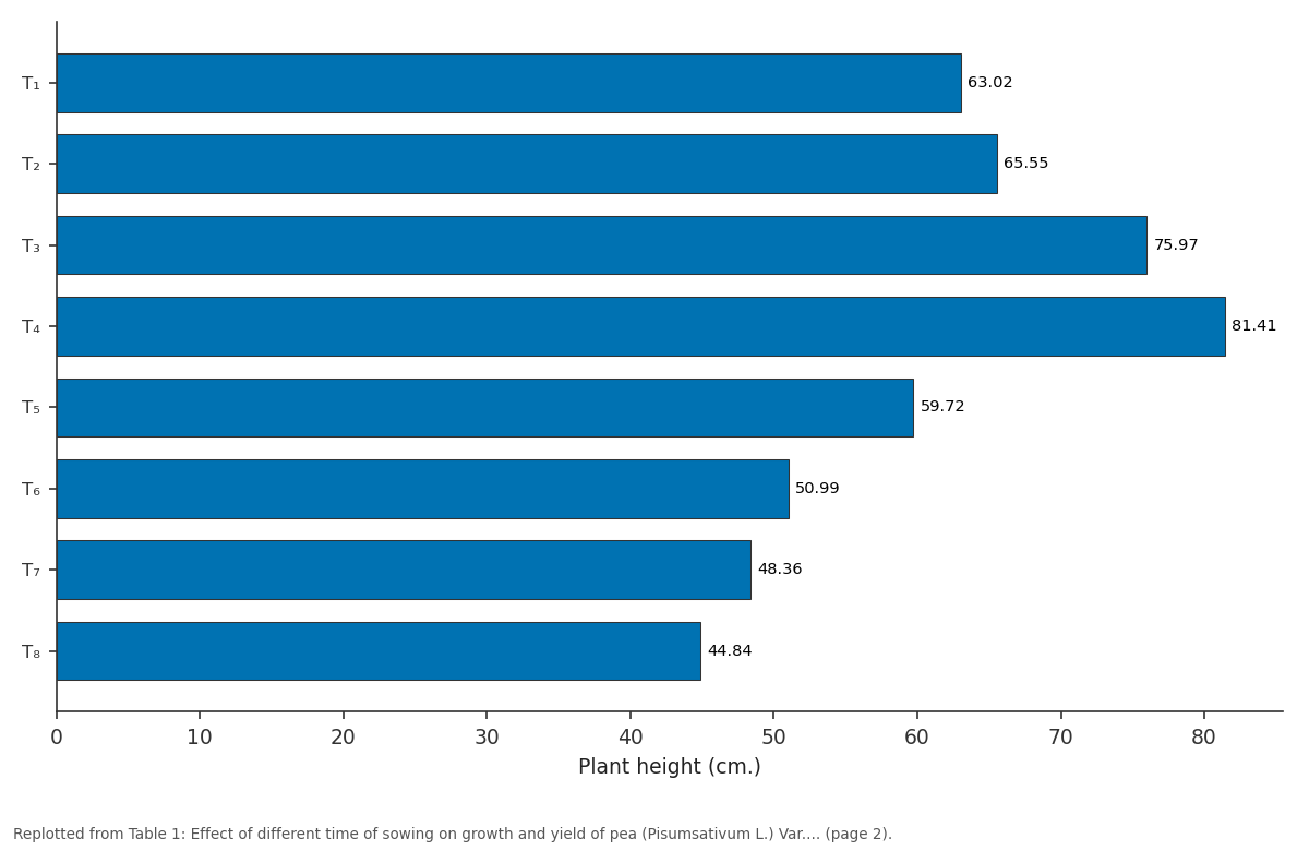 Replotted from Table 1 (page 2) of the original paper. Every bar is the paper's own table value.