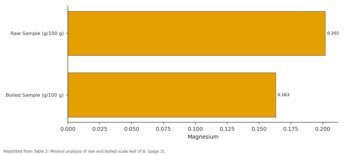 Replotted from Table 2 (page 3) of the original paper. Every bar is the paper's own table value.