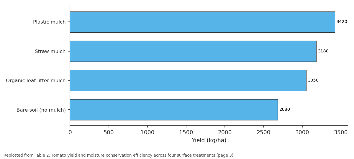 Replotted from Table 2 (page 3) of the original paper. Every bar is the paper's own table value.