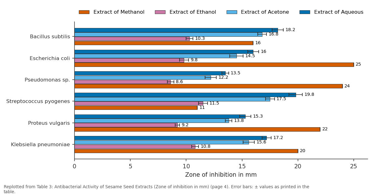 Replotted from Table 3 (page 4) of the original paper. Every bar is the paper's own table value.