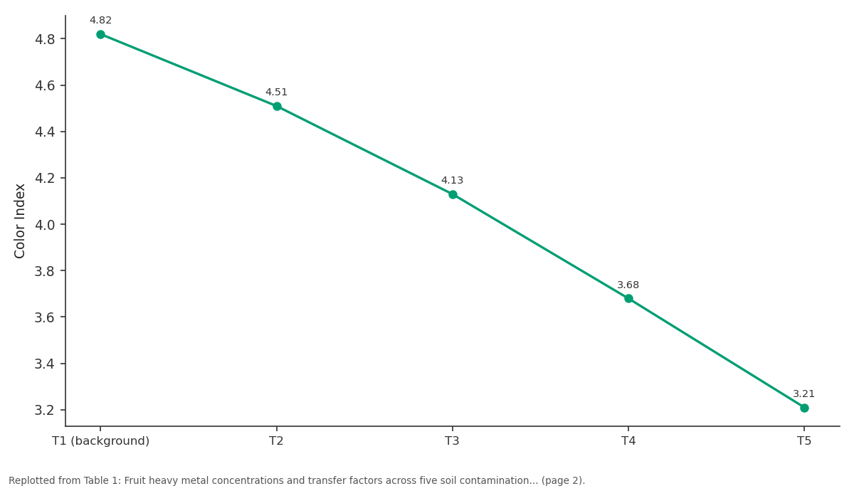 Replotted from Table 1 (page 2) of the original paper. Every bar is the paper's own table value.