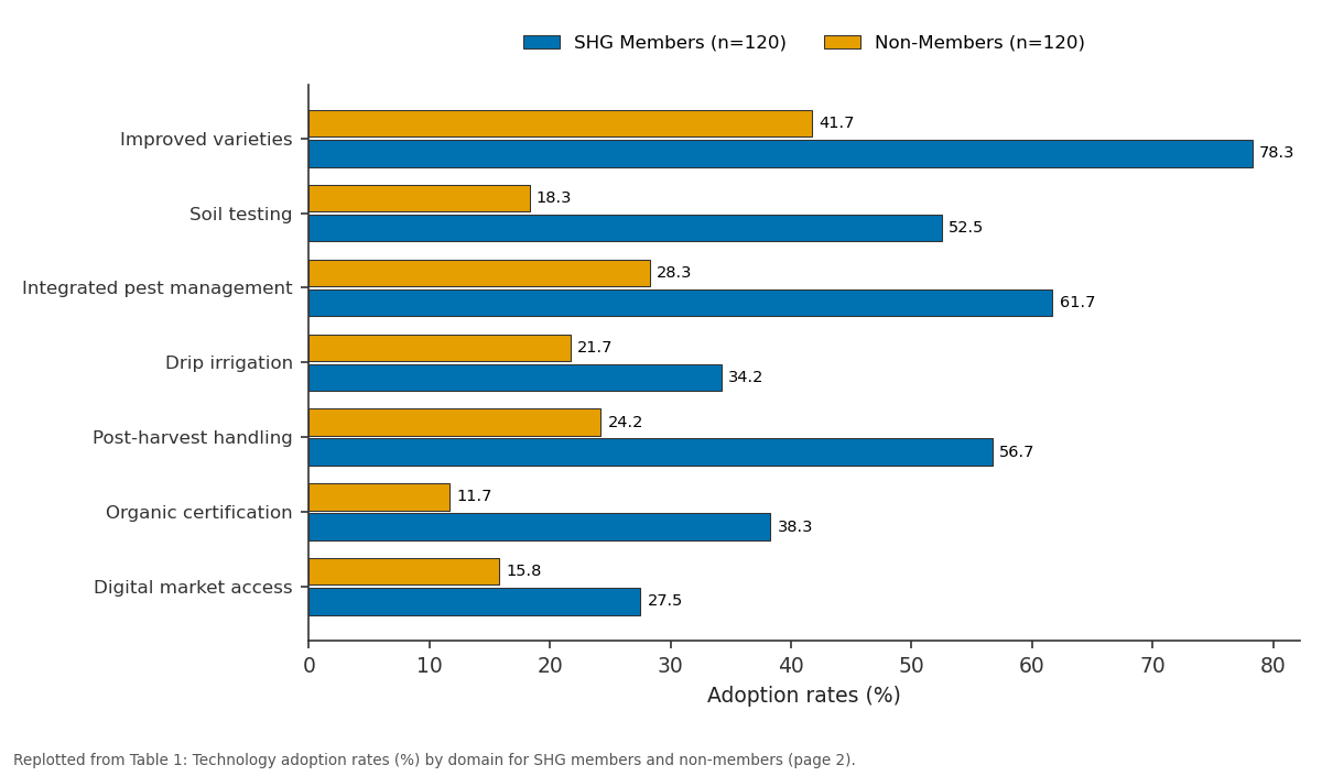 Replotted from Table 1 (page 2) of the original paper. Every bar is the paper's own table value.
