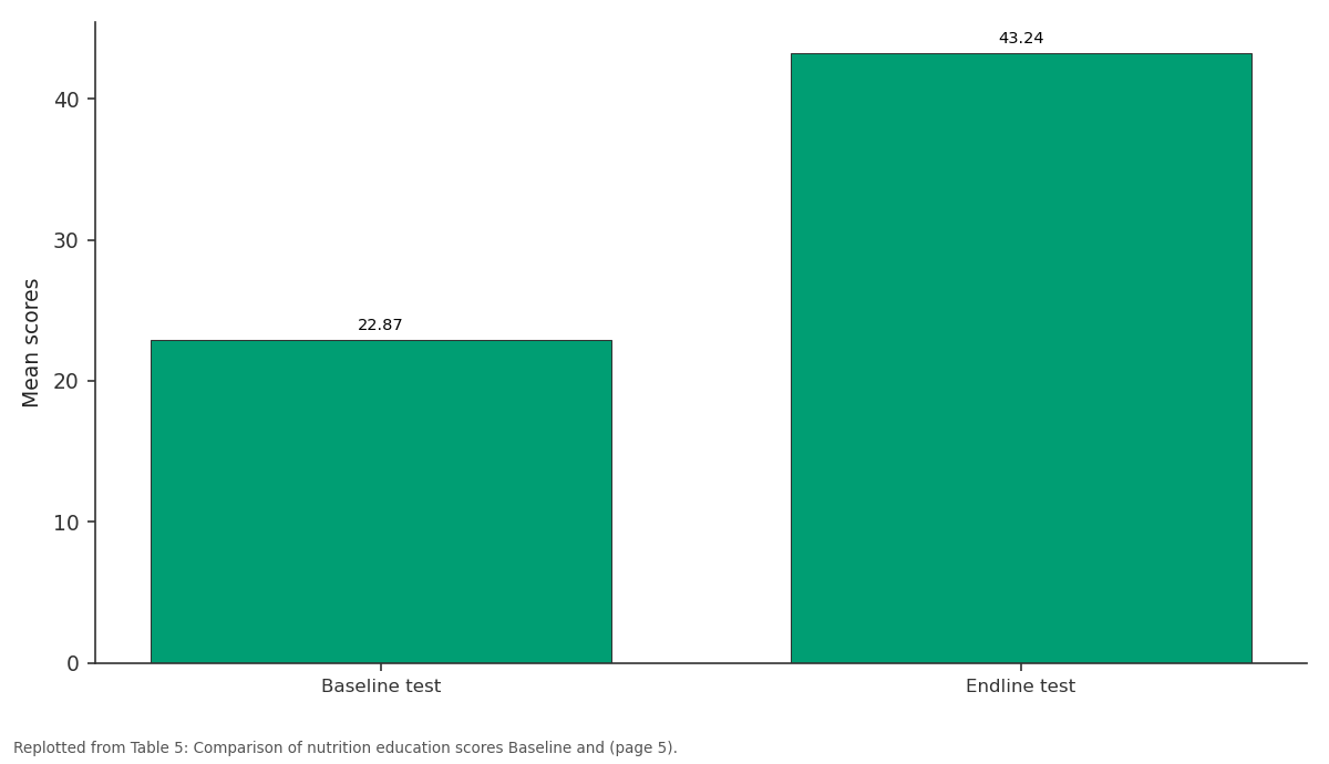 Replotted from Table 5 (page 5) of the original paper. Every bar is the paper's own table value.