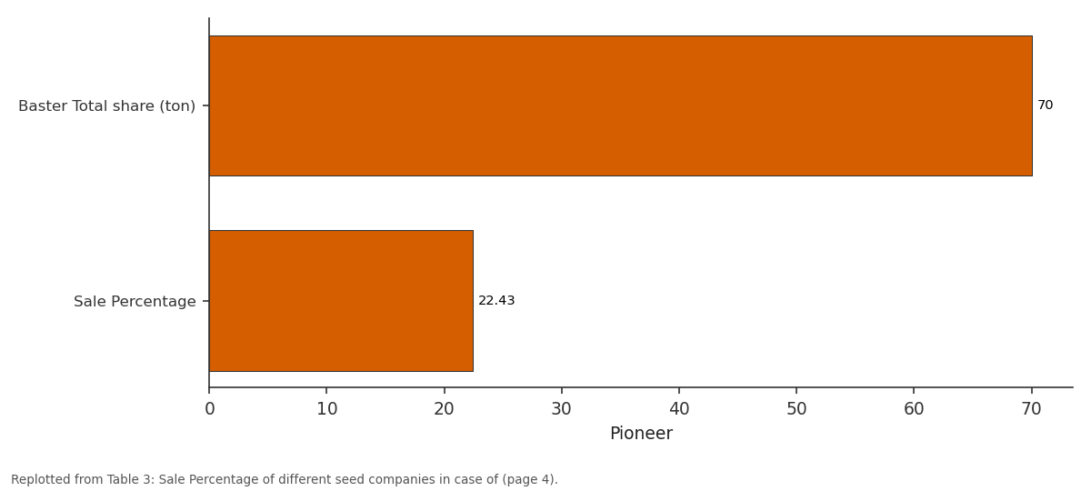 Replotted from Table 3 (page 4) of the original paper. Every bar is the paper's own table value.
