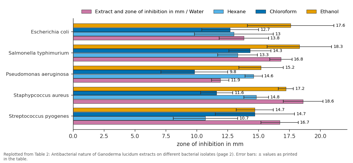 Replotted from Table 2 (page 2) of the original paper. Every bar is the paper's own table value.
