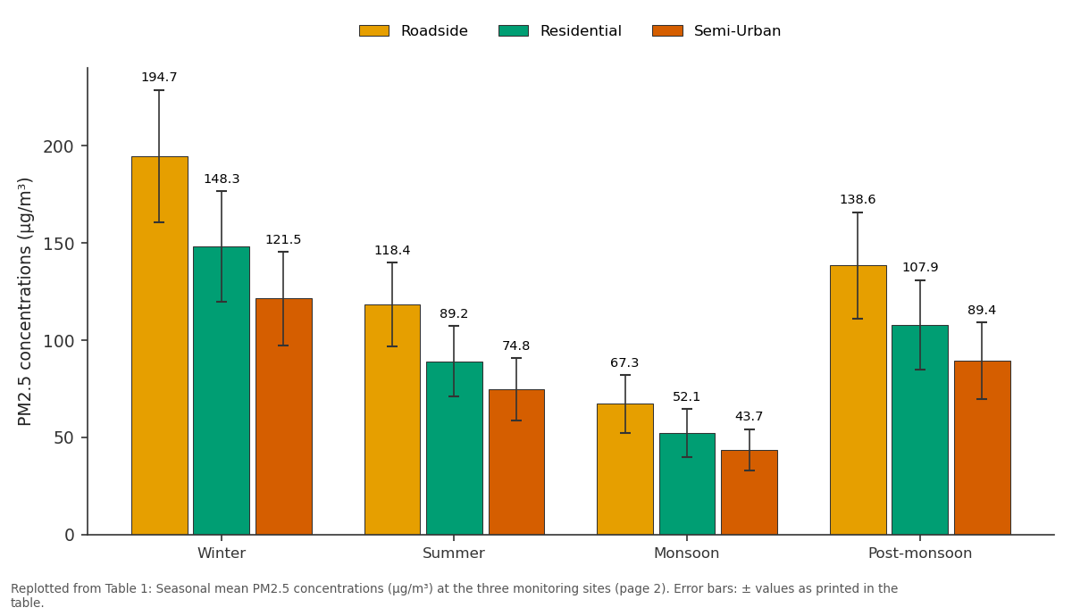 Replotted from Table 1 (page 2) of the original paper. Every bar is the paper's own table value.