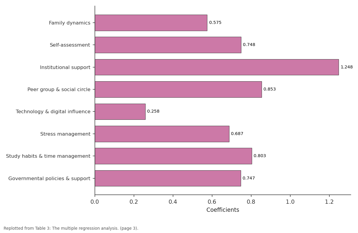 Replotted from Table 3 (page 3) of the original paper. Every bar is the paper's own table value.