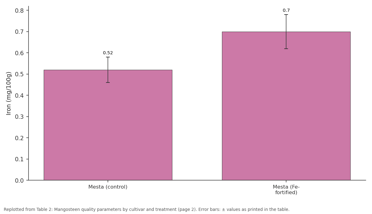 Replotted from Table 2 (page 2) of the original paper. Every bar is the paper's own table value.