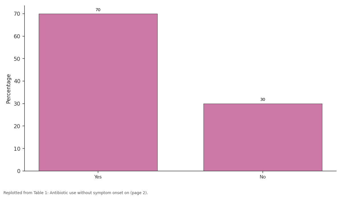 Replotted from Table 1 (page 2) of the original paper. Every bar is the paper's own table value.