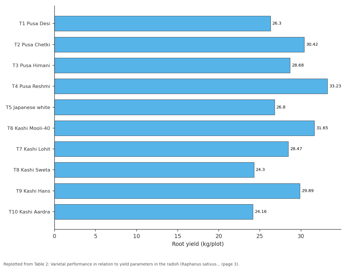 Replotted from Table 2 (page 3) of the original paper. Every bar is the paper's own table value.