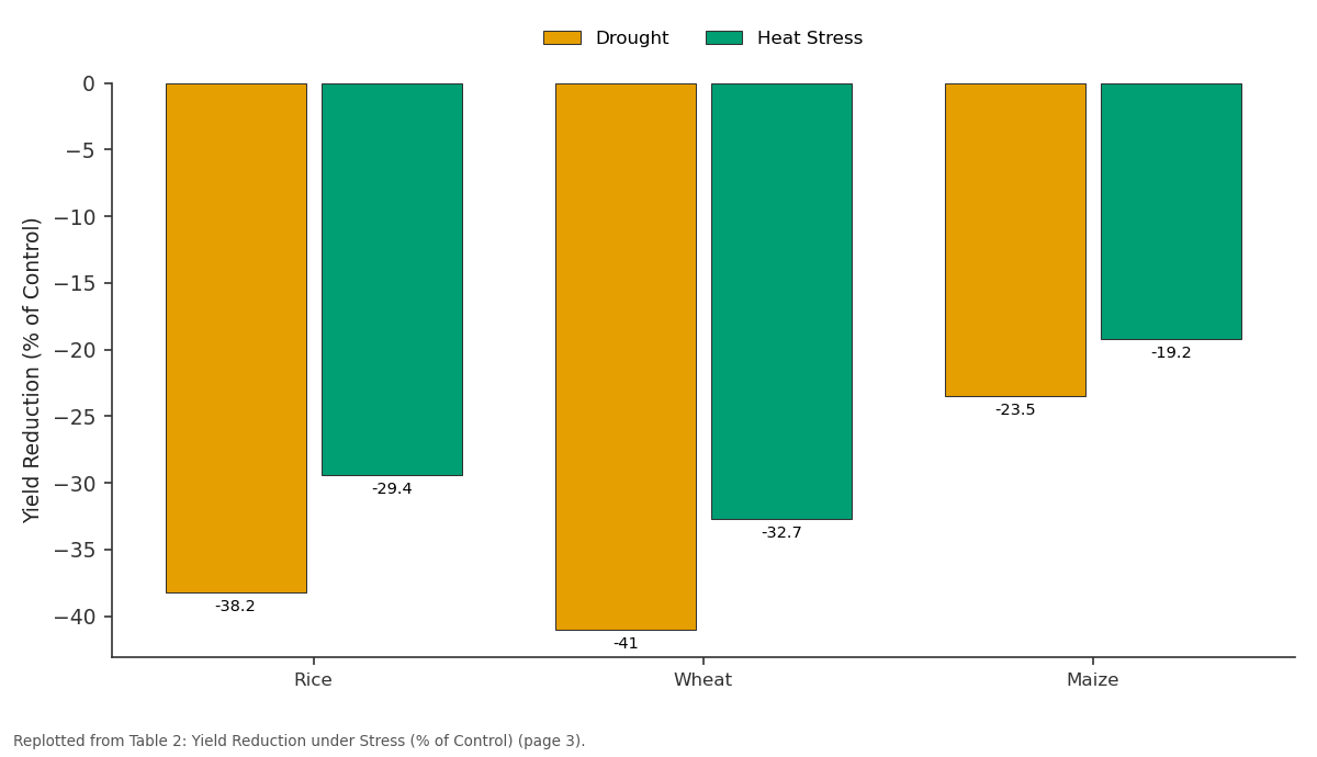 Replotted from Table 2 (page 3) of the original paper. Every bar is the paper's own table value.