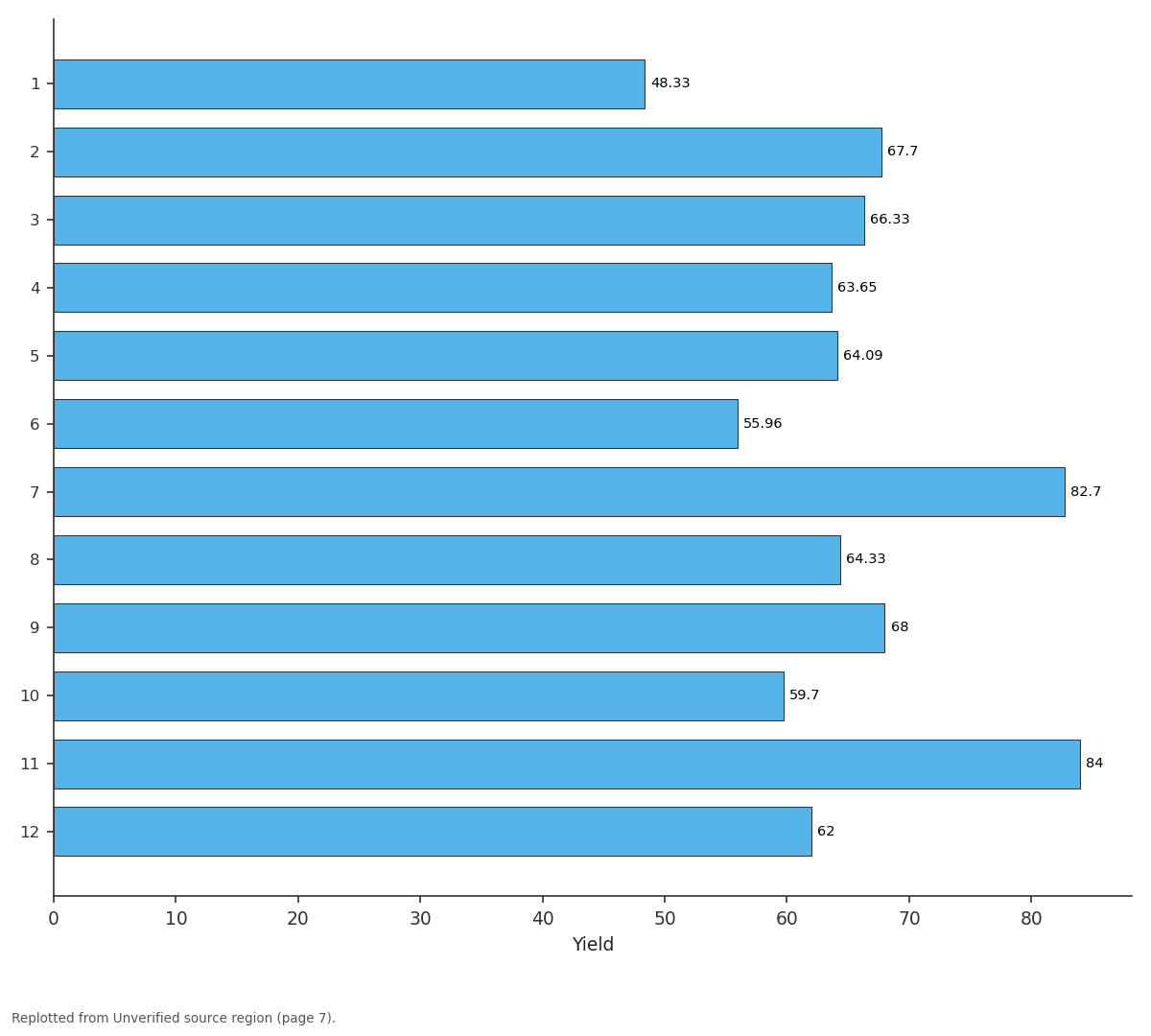 Replotted from a table (page 7) of the original paper. Every bar is the paper's own table value.