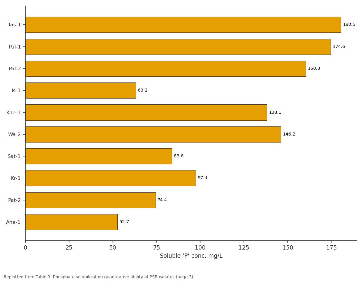Replotted from Table 3 (page 3) of the original paper. Every bar is the paper's own table value.