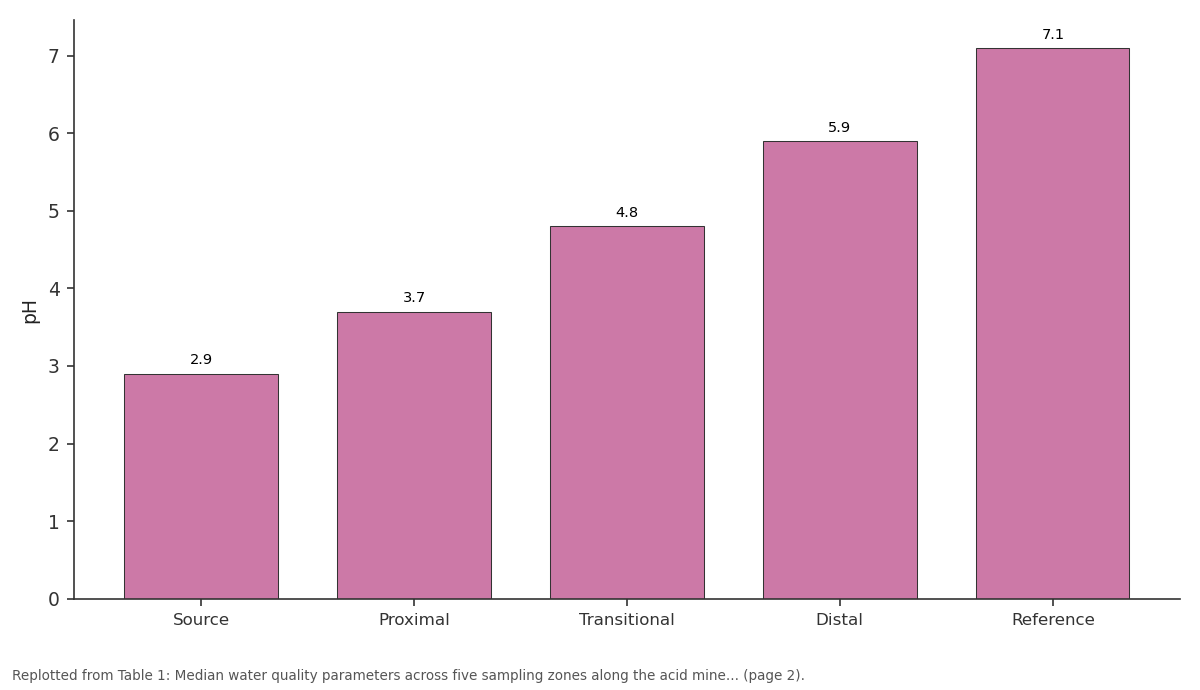 Replotted from Table 1 (page 2) of the original paper. Every bar is the paper's own table value.