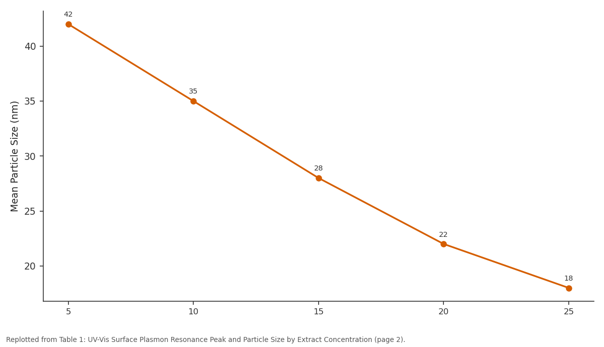 Replotted from Table 1 (page 2) of the original paper. Every bar is the paper's own table value.