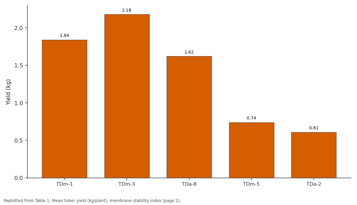 Replotted from Table 1 (page 2) of the original paper. Every bar is the paper's own table value.