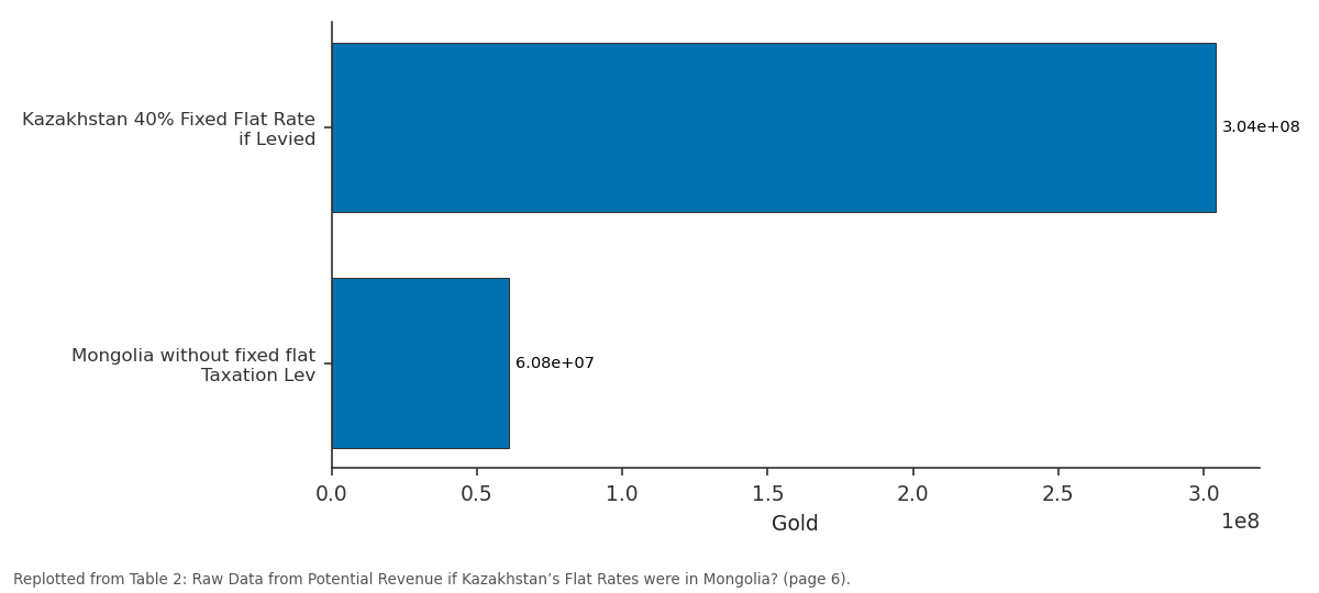 Replotted from Table 2 (page 6) of the original paper. Every bar is the paper's own table value.