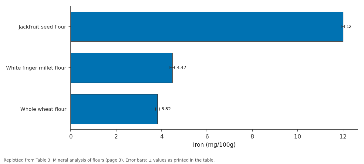 Replotted from Table 3 (page 3) of the original paper. Every bar is the paper's own table value.