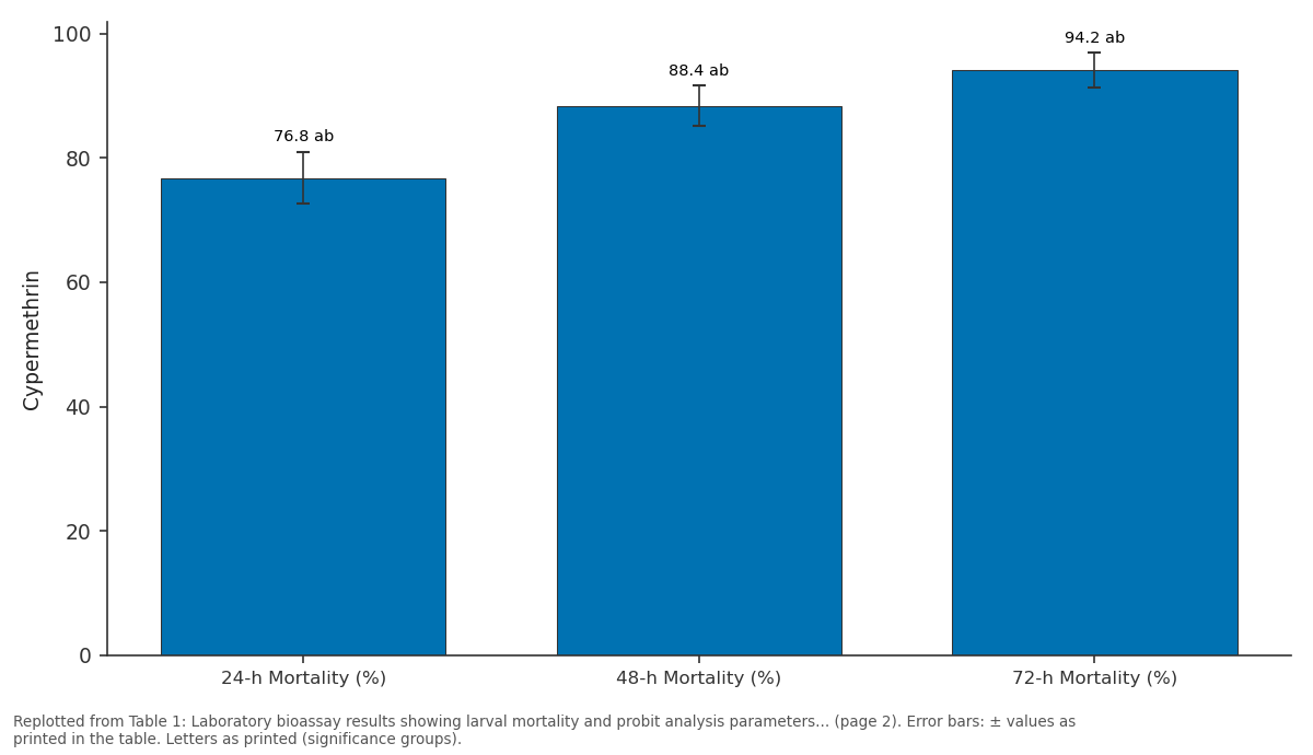Replotted from Table 1 (page 2) of the original paper. Every bar is the paper's own table value.