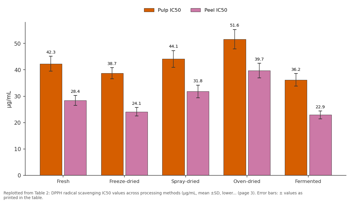 Replotted from Table 2 (page 3) of the original paper. Every bar is the paper's own table value.