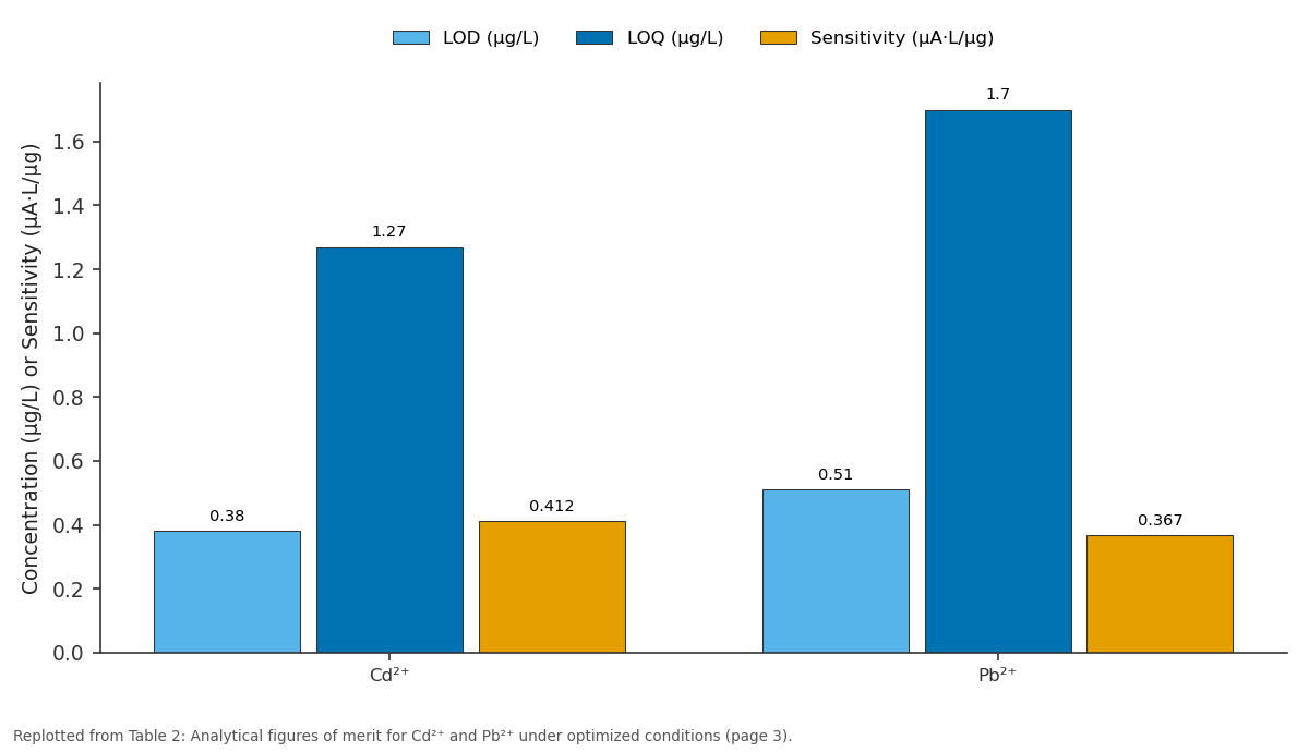 Replotted from Table 2 (page 3) of the original paper. Every bar is the paper's own table value.