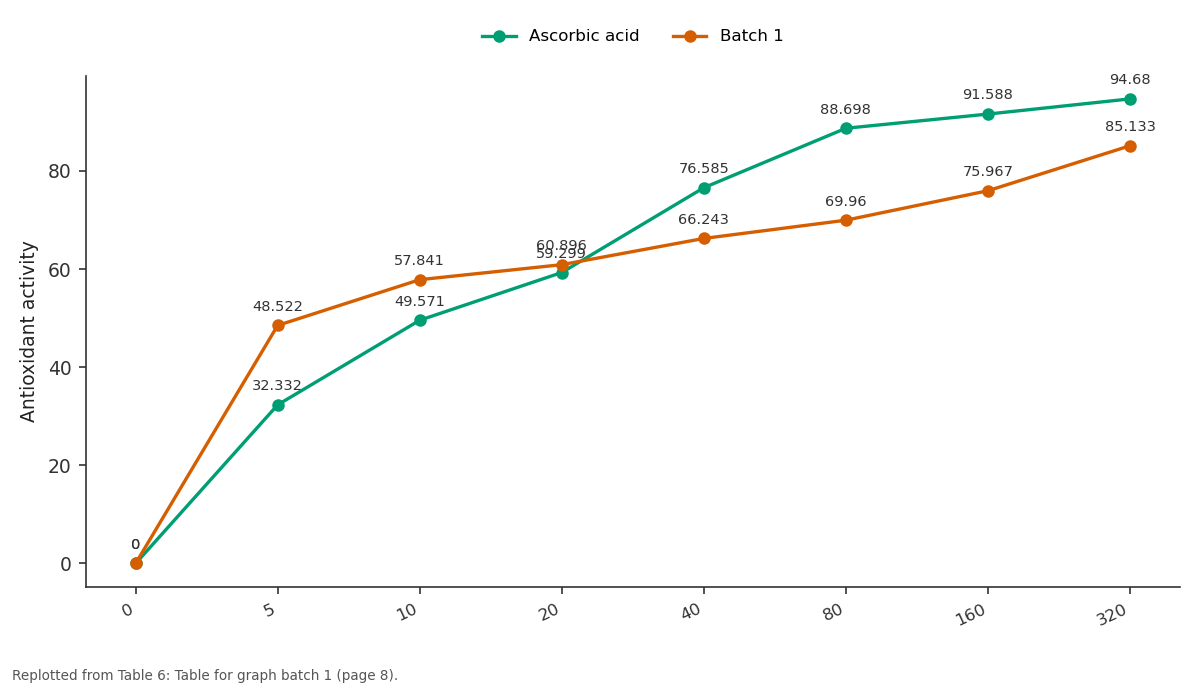 Replotted from Table 6 (page 8) of the original paper. Every bar is the paper's own table value.