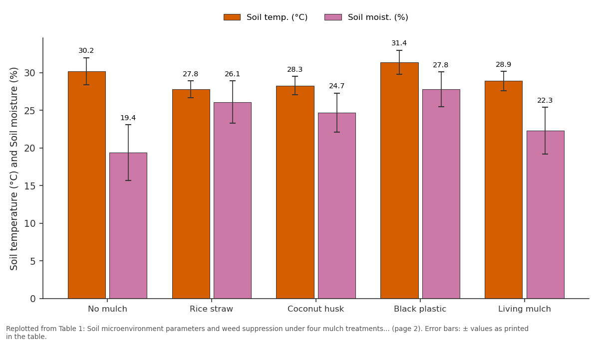 Replotted from Table 1 (page 2) of the original paper. Every bar is the paper's own table value.