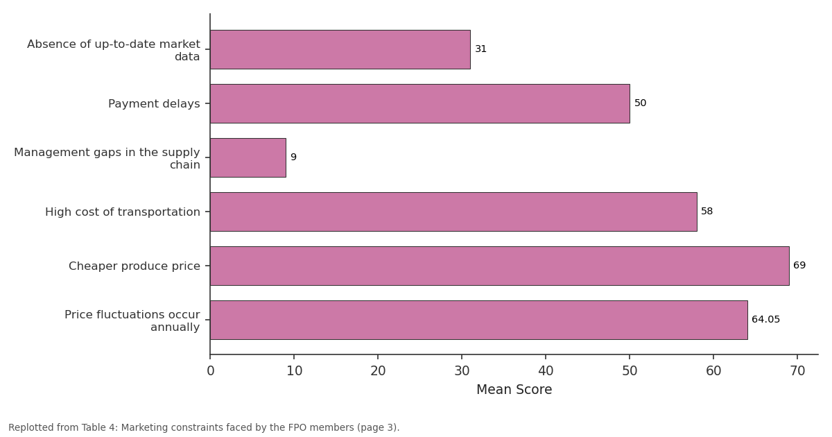Replotted from Table 4 (page 3) of the original paper. Every bar is the paper's own table value.