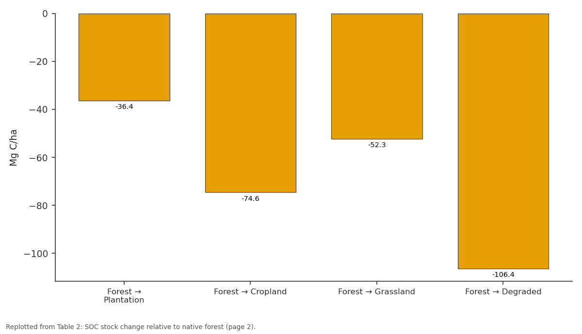 Replotted from Table 2 (page 2) of the original paper. Every bar is the paper's own table value.