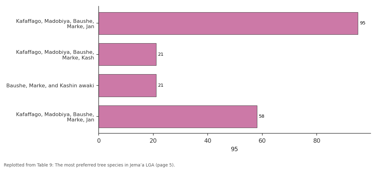 Replotted from Table 9 (page 5) of the original paper. Every bar is the paper's own table value.