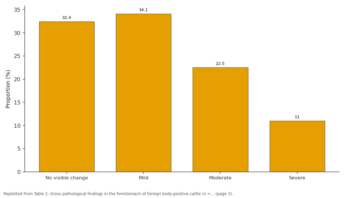 Replotted from Table 2 (page 3) of the original paper. Every bar is the paper's own table value.