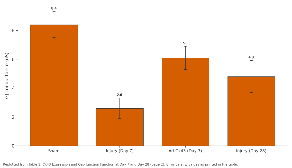 Replotted from Table 1 (page 2) of the original paper. Every bar is the paper's own table value.