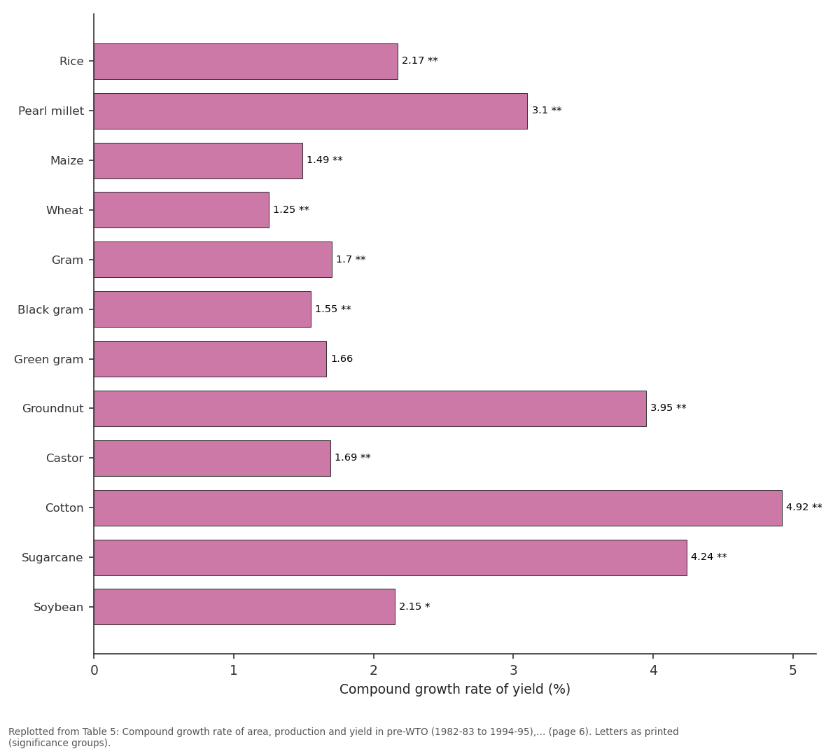 Replotted from Table 5 (page 6) of the original paper. Every bar is the paper's own table value.