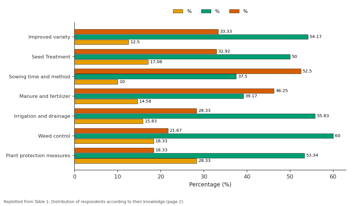 Replotted from Table 1 (page 2) of the original paper. Every bar is the paper's own table value.