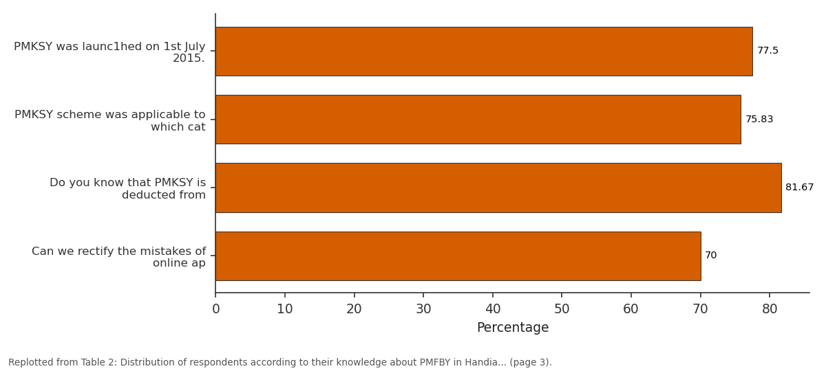 Replotted from Table 2 (page 3) of the original paper. Every bar is the paper's own table value.