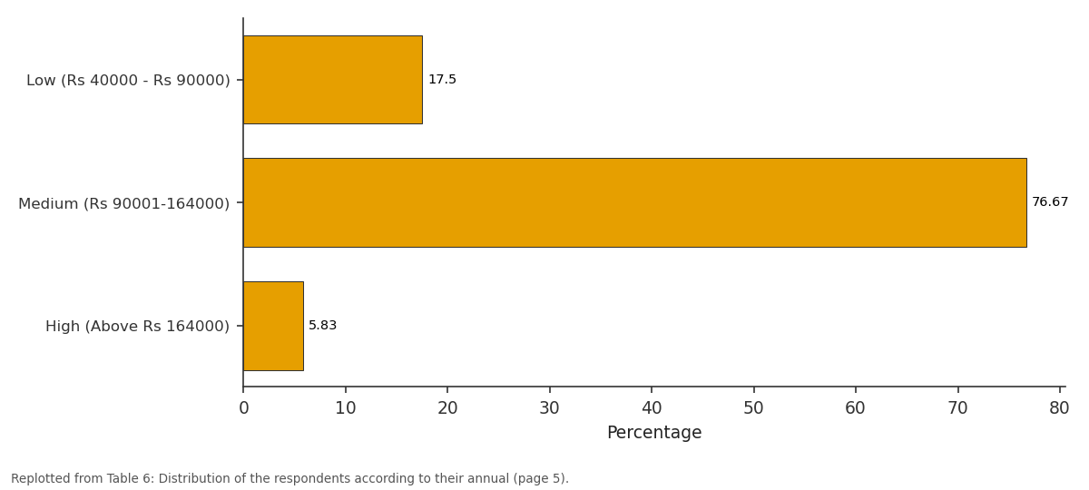 Replotted from Table 6 (page 5) of the original paper. Every bar is the paper's own table value.