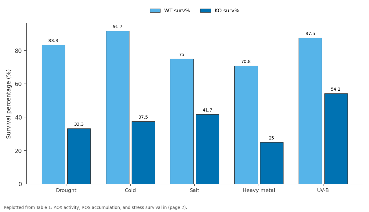 Replotted from Table 1 (page 2) of the original paper. Every bar is the paper's own table value.
